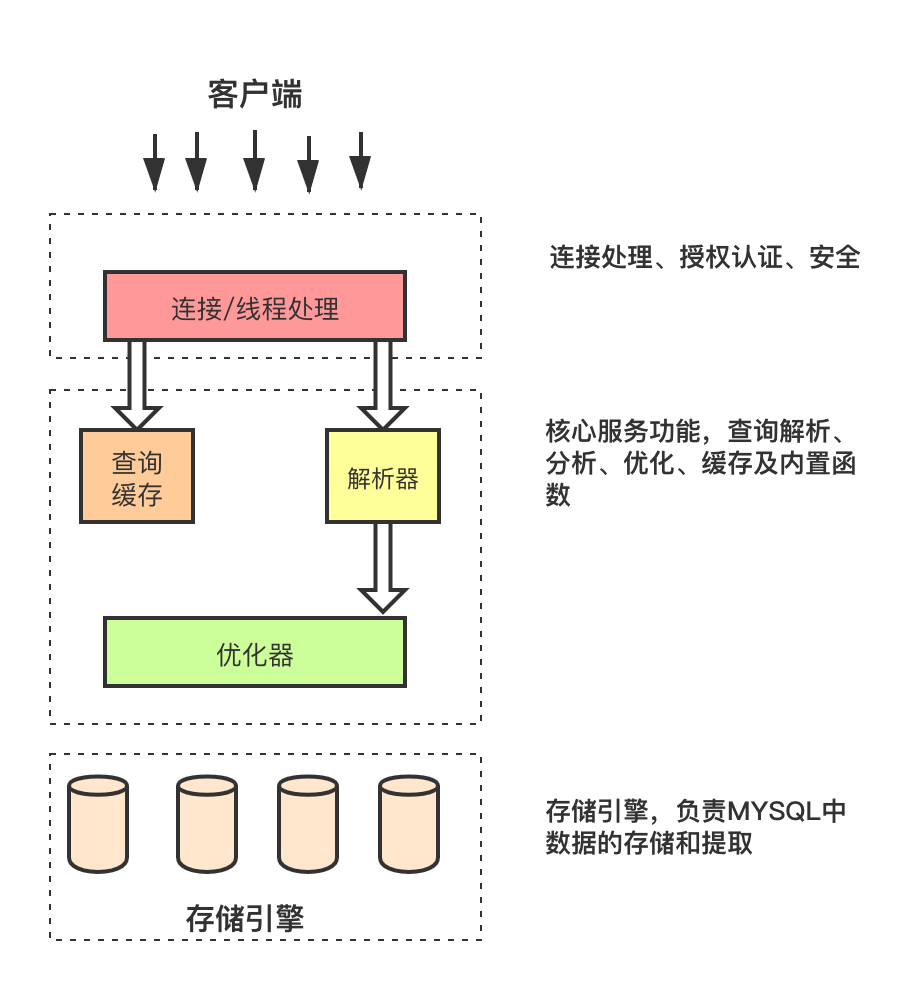 Mysql服务器逻辑架构图